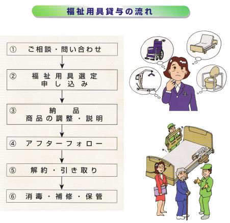 福祉用具貸与の流れ